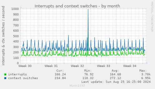 Interrupts and context switches