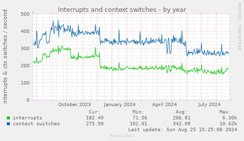 Interrupts and context switches