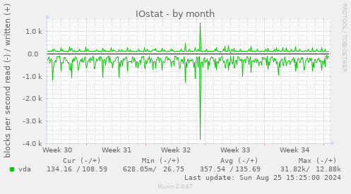 IOstat