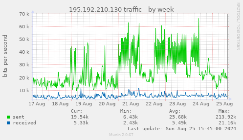 195.192.210.130 traffic