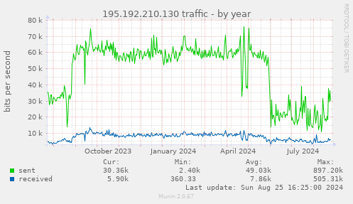 195.192.210.130 traffic