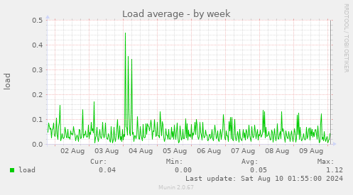 Load average