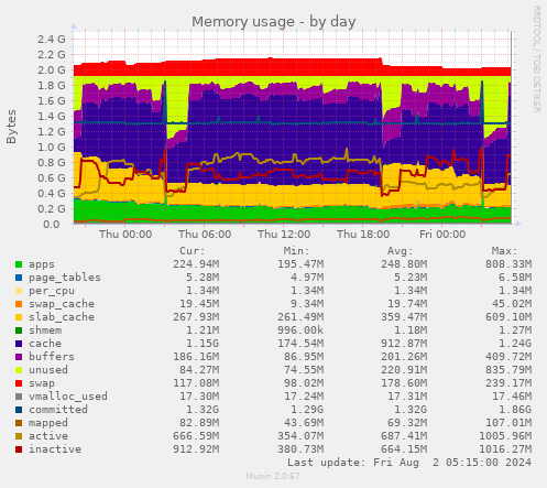 Memory usage