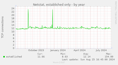 Netstat, established only