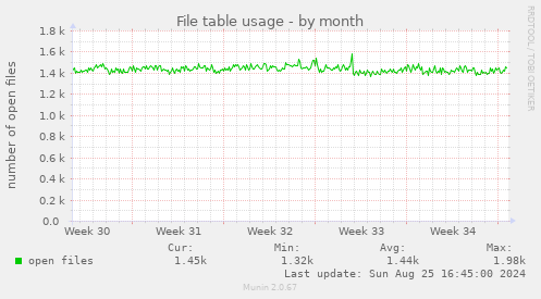 File table usage