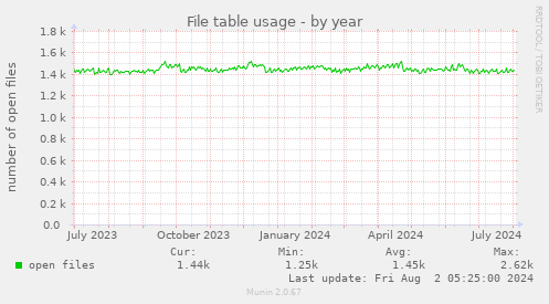 File table usage