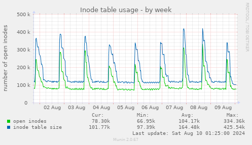 Inode table usage