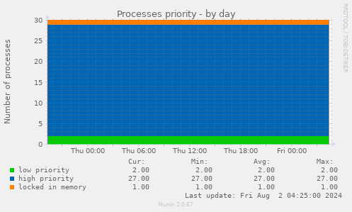 Processes priority