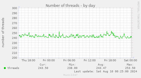 Number of threads