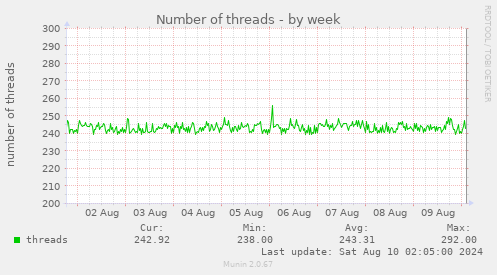 Number of threads