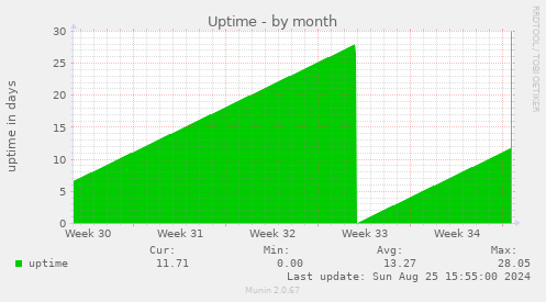 Uptime