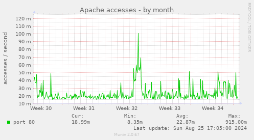 Apache accesses