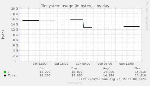 Filesystem usage (in bytes)