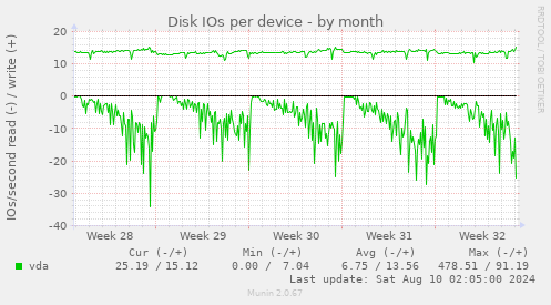 Disk IOs per device