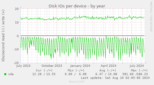 Disk IOs per device