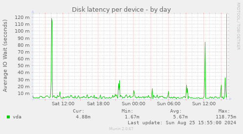 Disk latency per device