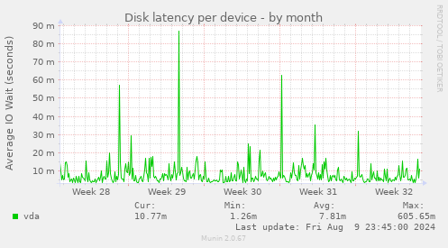 Disk latency per device