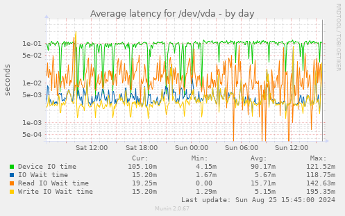 Average latency for /dev/vda