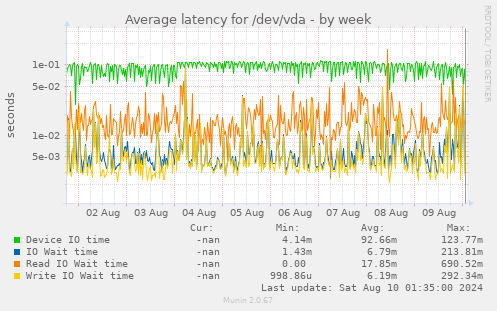 Average latency for /dev/vda