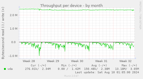 Throughput per device