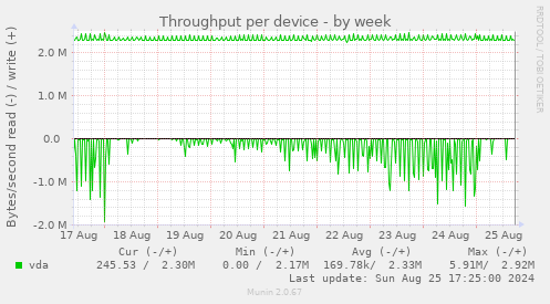 Throughput per device