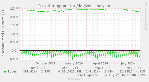 Disk throughput for /dev/vda