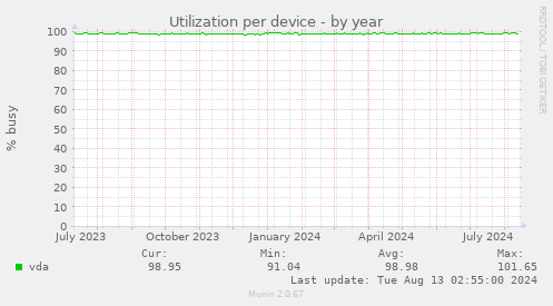 Utilization per device