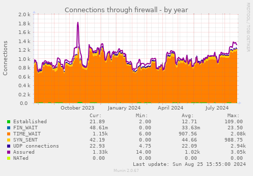 Connections through firewall