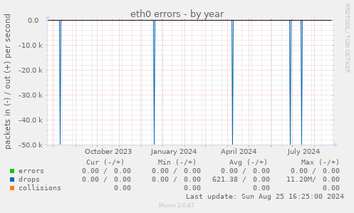 eth0 errors