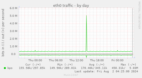 eth0 traffic