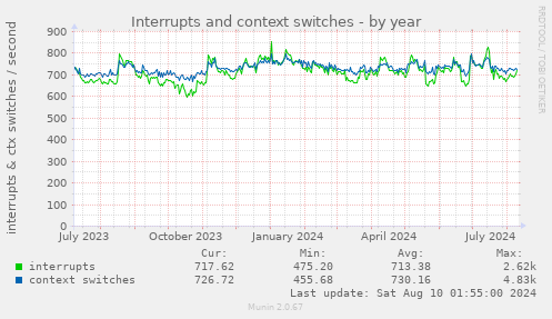 Interrupts and context switches