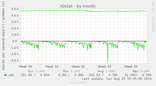 IOstat