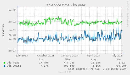 IO Service time