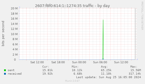 2607:f8f0:614:1::1274:35 traffic