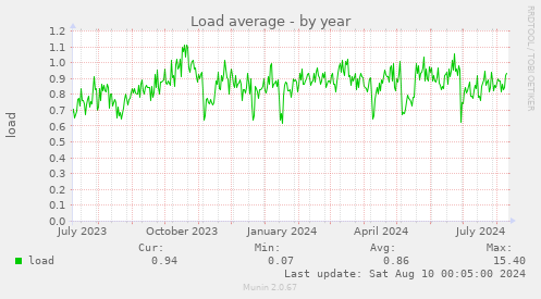 Load average