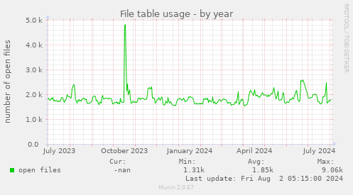 File table usage