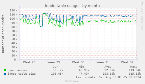 Inode table usage