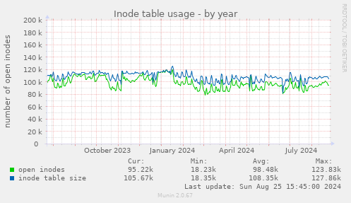 Inode table usage