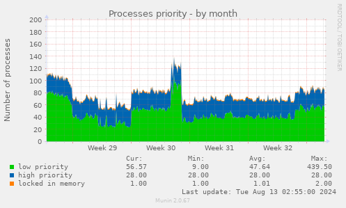 Processes priority