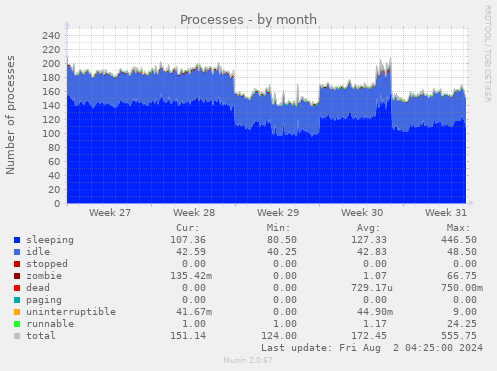 Processes