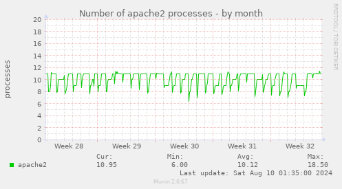 Number of apache2 processes