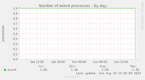 Number of exim4 processes