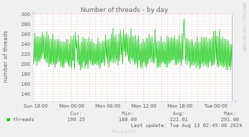 Number of threads