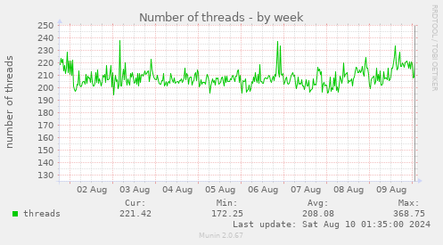 Number of threads