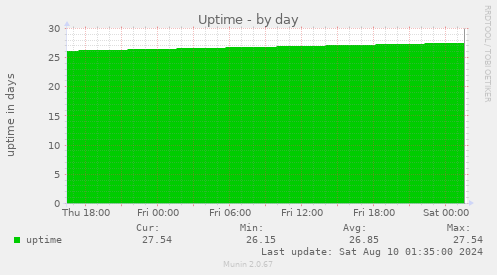 Uptime