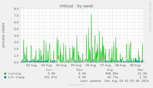 VMstat