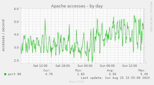 Apache accesses