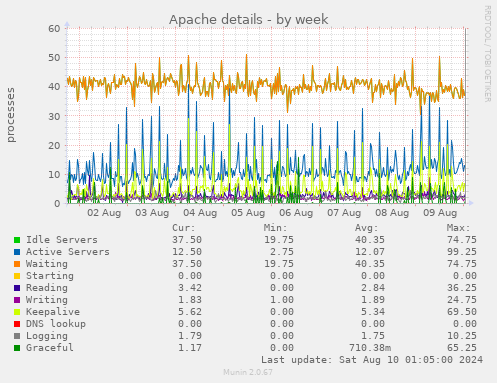 Apache details