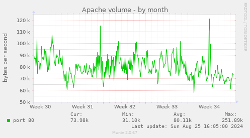 Apache volume