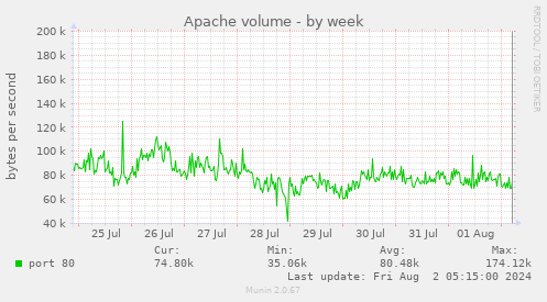 Apache volume